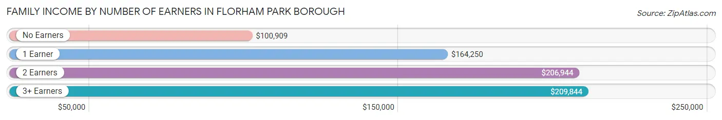 Family Income by Number of Earners in Florham Park borough