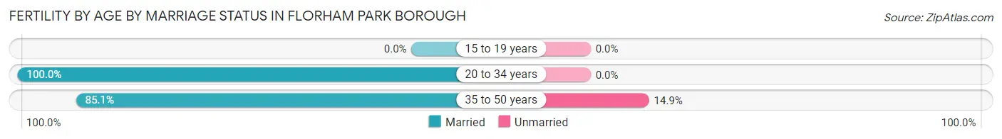 Female Fertility by Age by Marriage Status in Florham Park borough