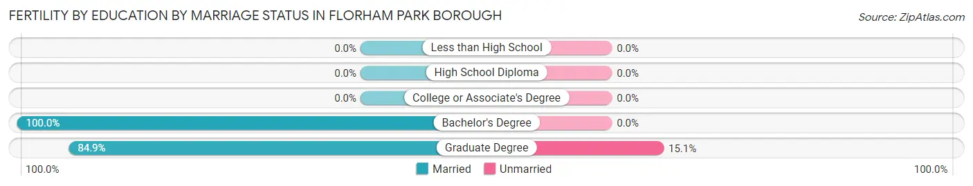 Female Fertility by Education by Marriage Status in Florham Park borough