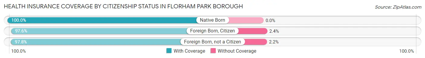 Health Insurance Coverage by Citizenship Status in Florham Park borough