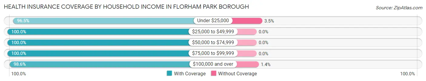 Health Insurance Coverage by Household Income in Florham Park borough