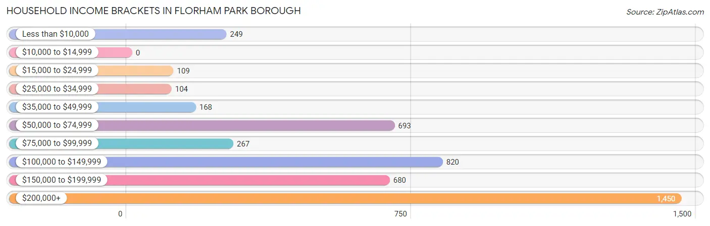 Household Income Brackets in Florham Park borough