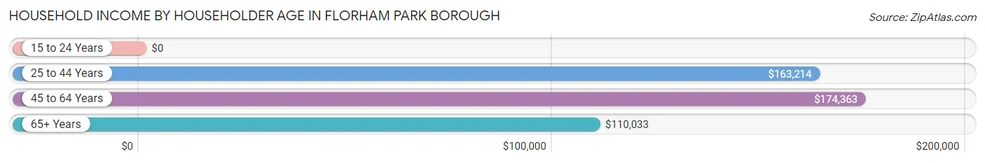 Household Income by Householder Age in Florham Park borough