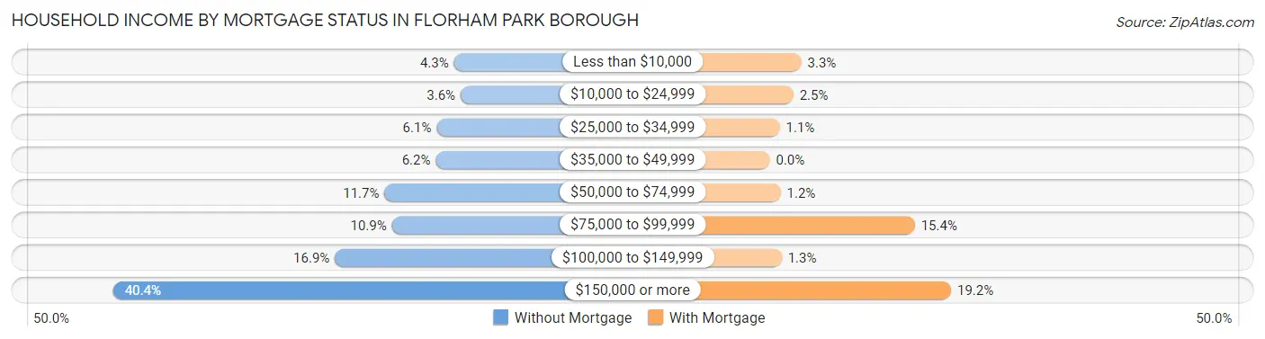 Household Income by Mortgage Status in Florham Park borough