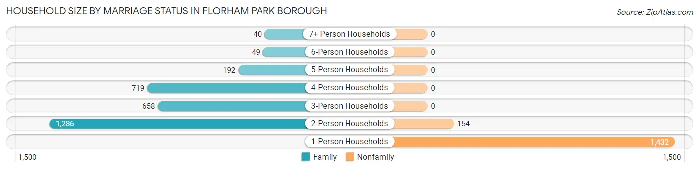 Household Size by Marriage Status in Florham Park borough