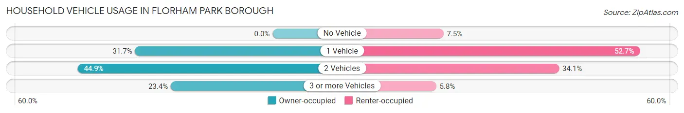 Household Vehicle Usage in Florham Park borough