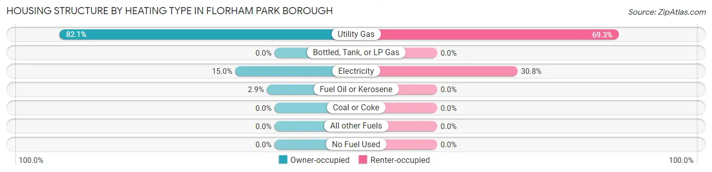 Housing Structure by Heating Type in Florham Park borough