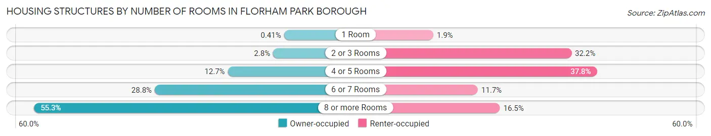 Housing Structures by Number of Rooms in Florham Park borough