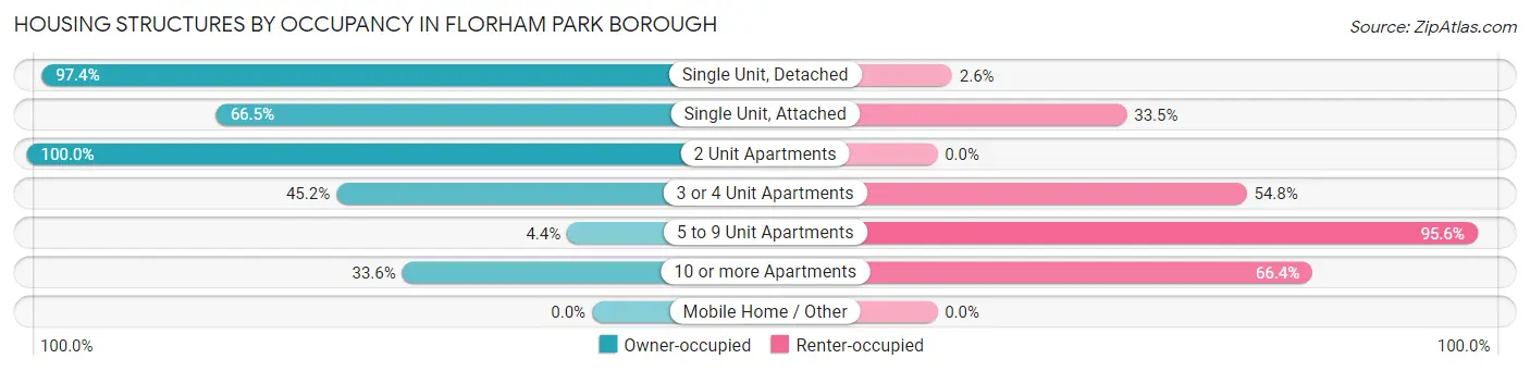 Housing Structures by Occupancy in Florham Park borough