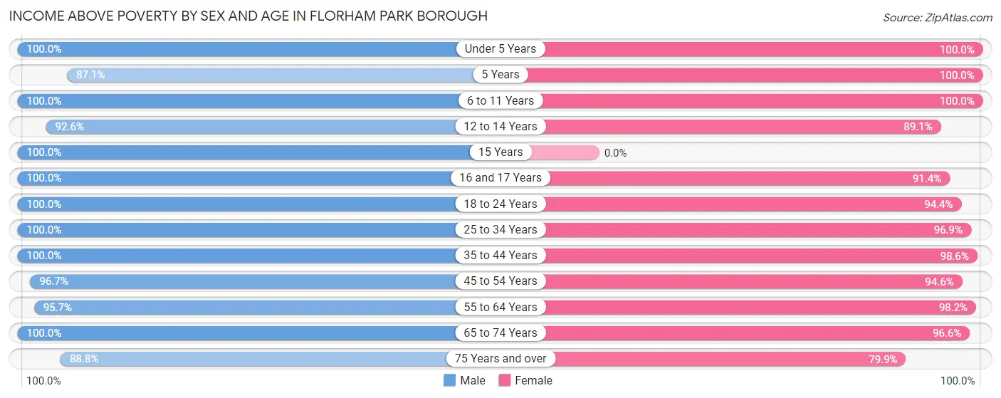 Income Above Poverty by Sex and Age in Florham Park borough
