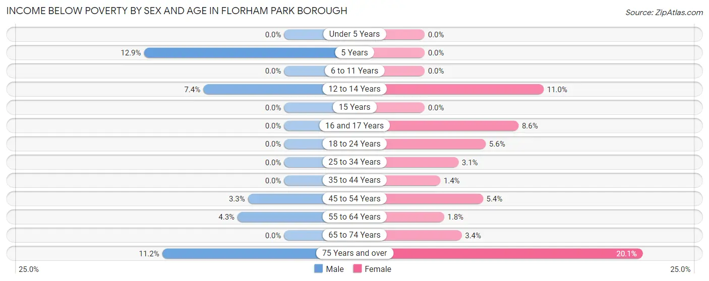 Income Below Poverty by Sex and Age in Florham Park borough