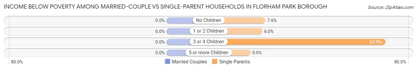 Income Below Poverty Among Married-Couple vs Single-Parent Households in Florham Park borough