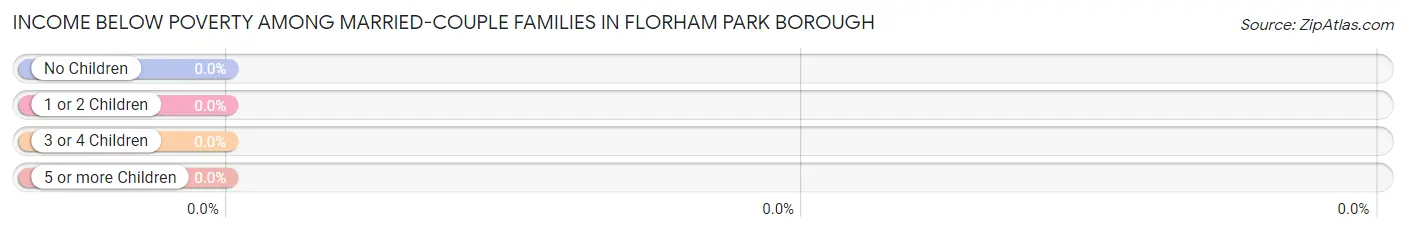 Income Below Poverty Among Married-Couple Families in Florham Park borough