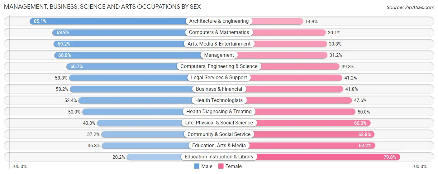 Management, Business, Science and Arts Occupations by Sex in Florham Park borough