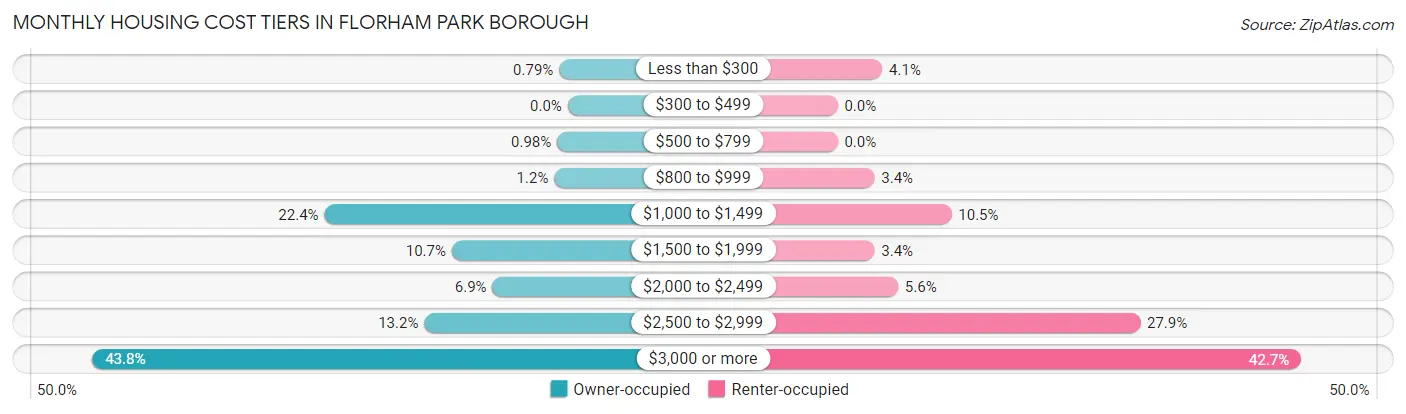 Monthly Housing Cost Tiers in Florham Park borough