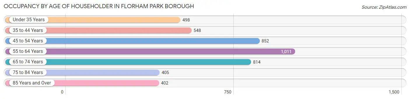 Occupancy by Age of Householder in Florham Park borough