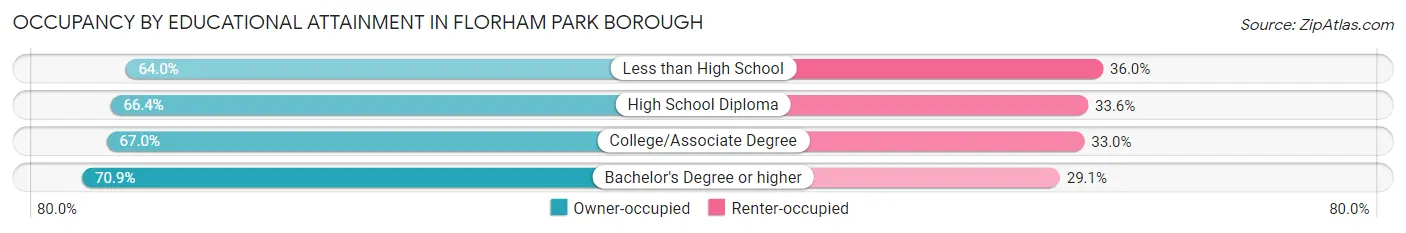 Occupancy by Educational Attainment in Florham Park borough