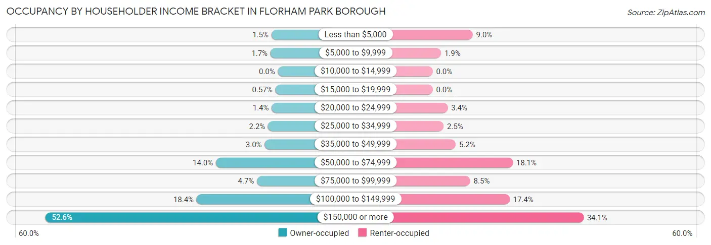 Occupancy by Householder Income Bracket in Florham Park borough