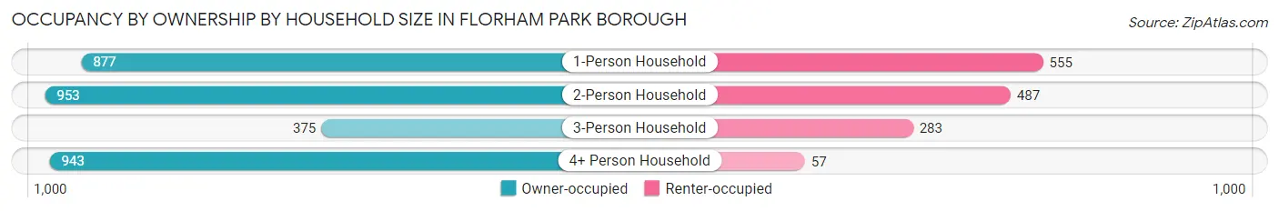 Occupancy by Ownership by Household Size in Florham Park borough