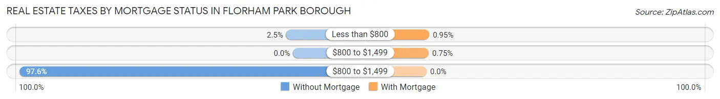 Real Estate Taxes by Mortgage Status in Florham Park borough