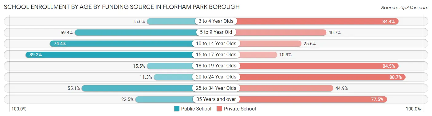 School Enrollment by Age by Funding Source in Florham Park borough