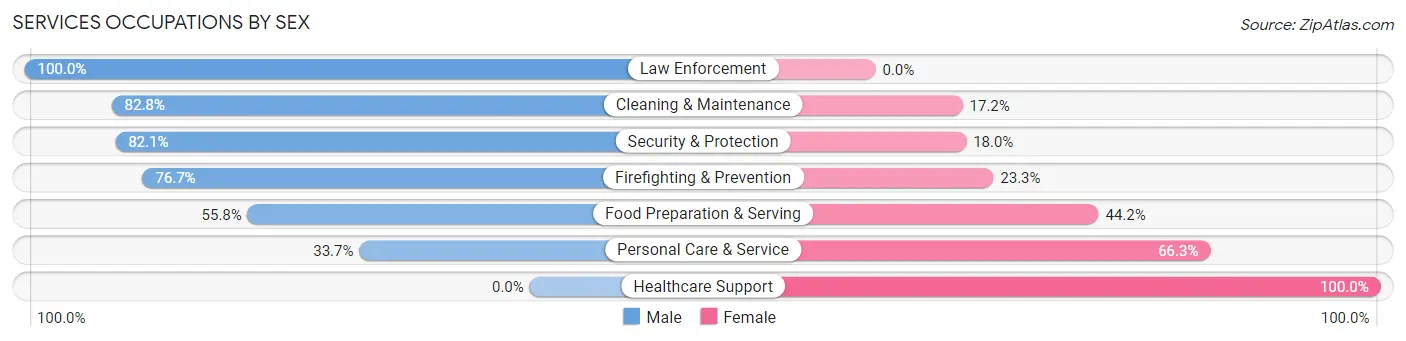 Services Occupations by Sex in Florham Park borough