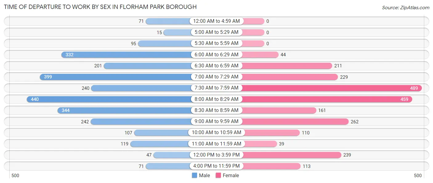 Time of Departure to Work by Sex in Florham Park borough