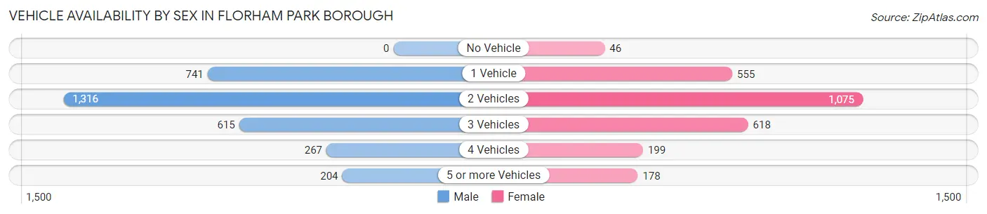 Vehicle Availability by Sex in Florham Park borough