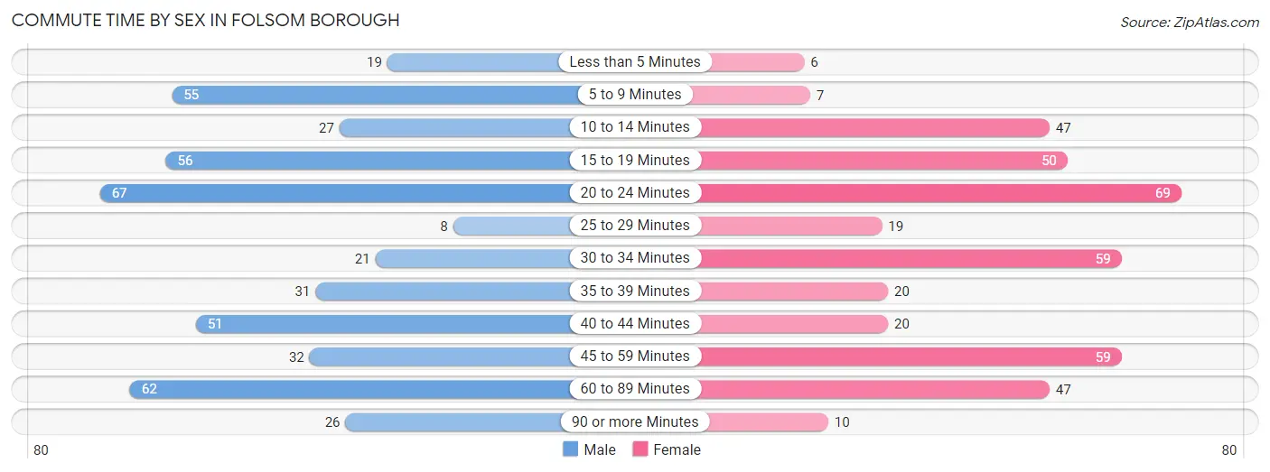 Commute Time by Sex in Folsom borough