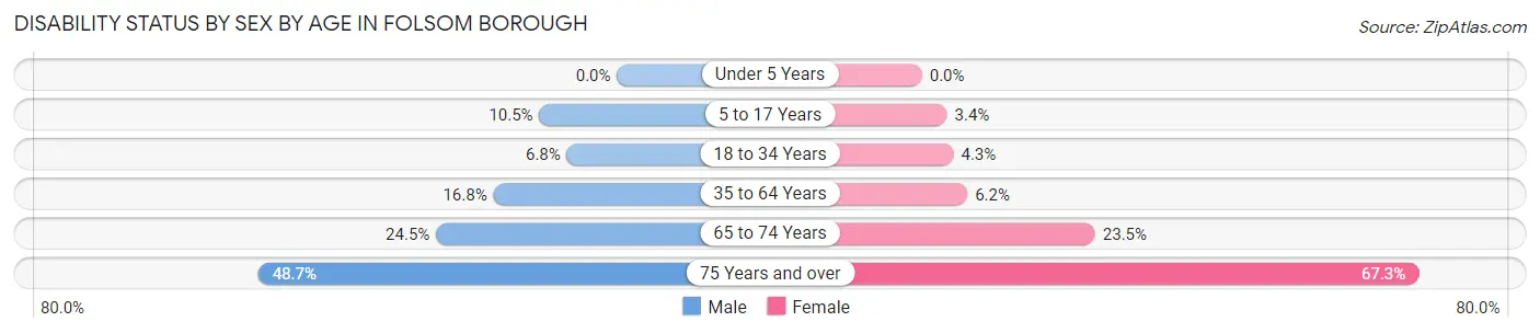 Disability Status by Sex by Age in Folsom borough