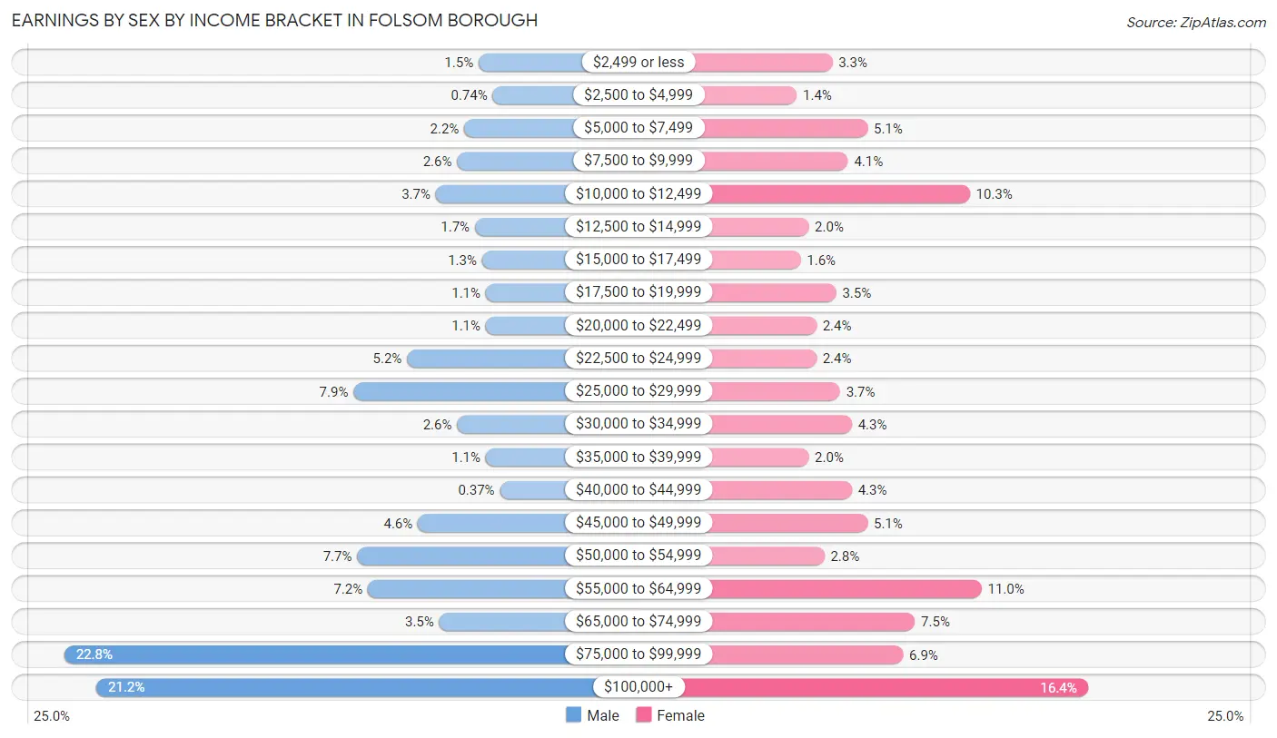 Earnings by Sex by Income Bracket in Folsom borough