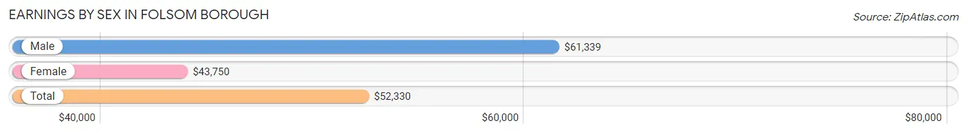 Earnings by Sex in Folsom borough