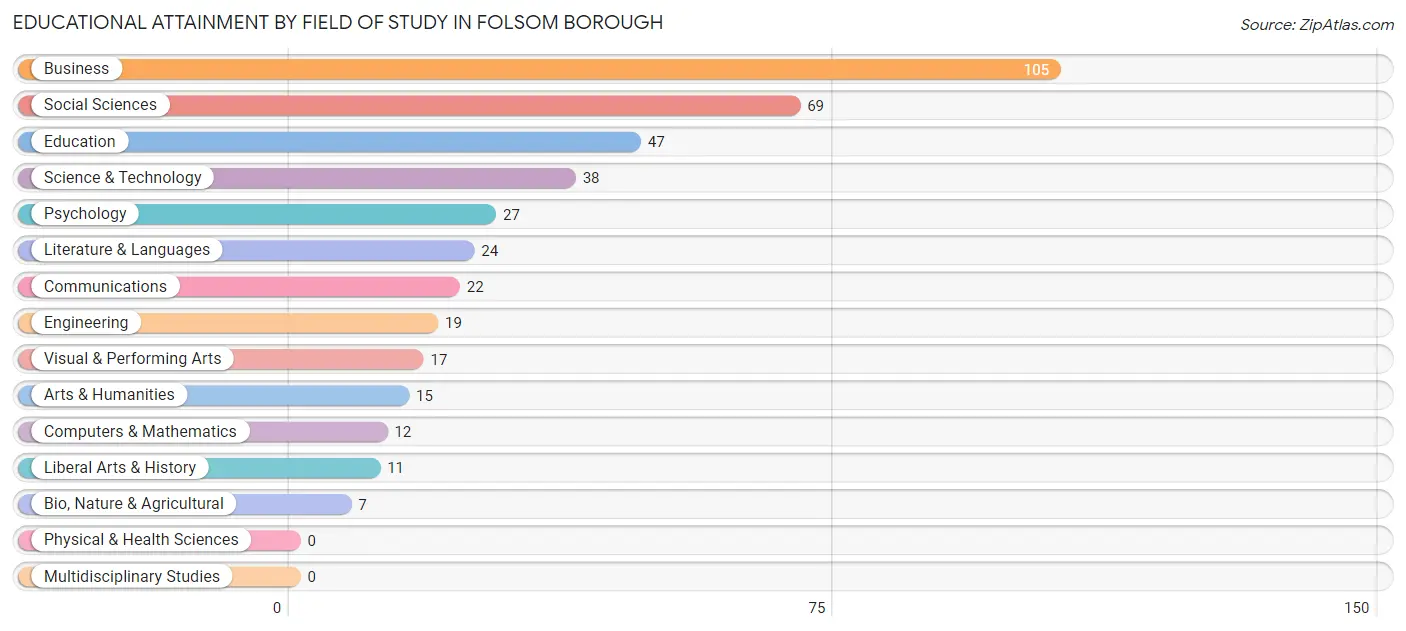 Educational Attainment by Field of Study in Folsom borough