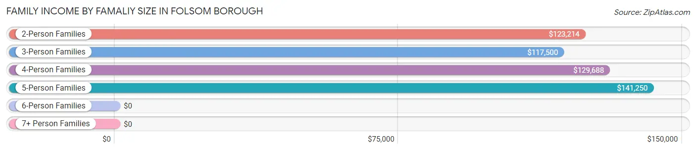 Family Income by Famaliy Size in Folsom borough