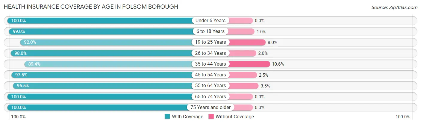 Health Insurance Coverage by Age in Folsom borough