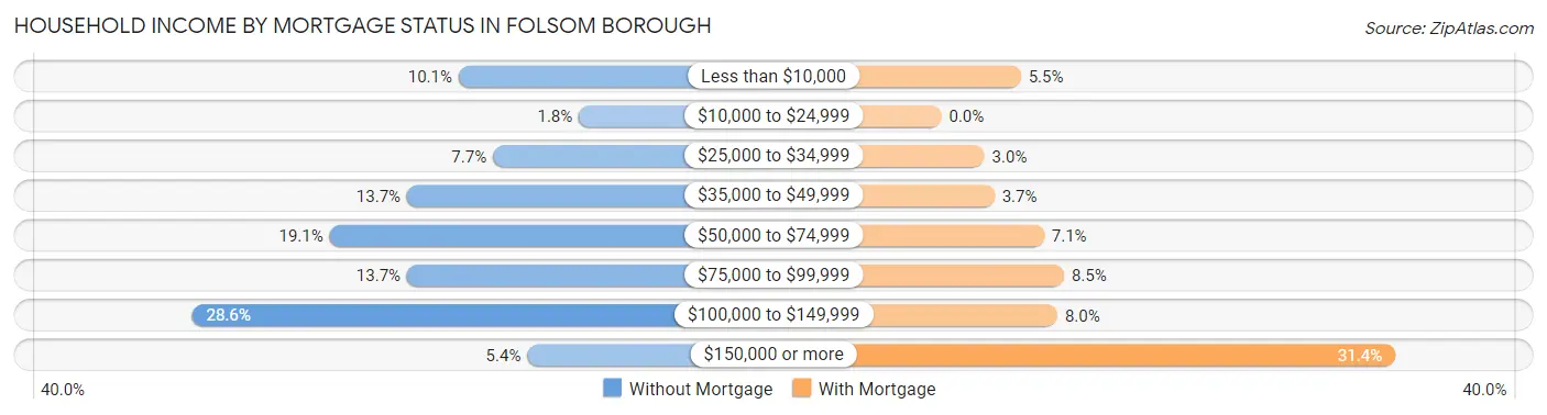 Household Income by Mortgage Status in Folsom borough