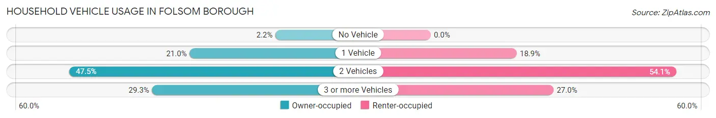 Household Vehicle Usage in Folsom borough