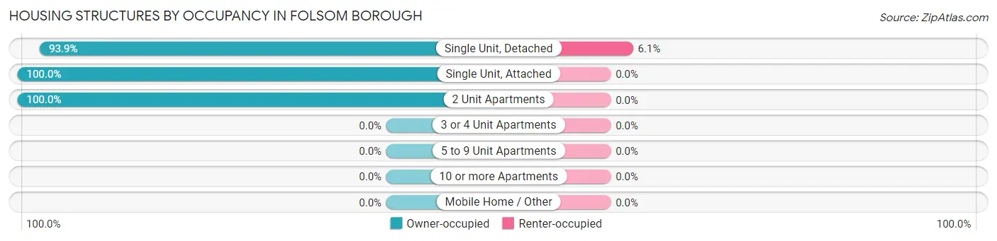 Housing Structures by Occupancy in Folsom borough