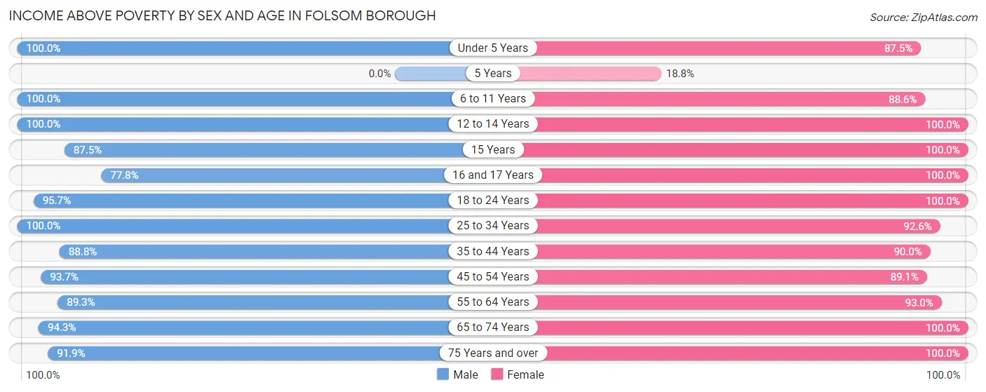 Income Above Poverty by Sex and Age in Folsom borough
