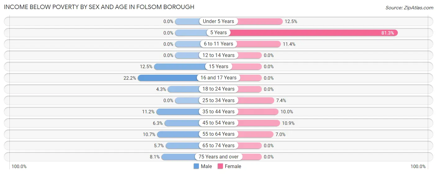 Income Below Poverty by Sex and Age in Folsom borough