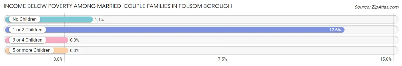 Income Below Poverty Among Married-Couple Families in Folsom borough