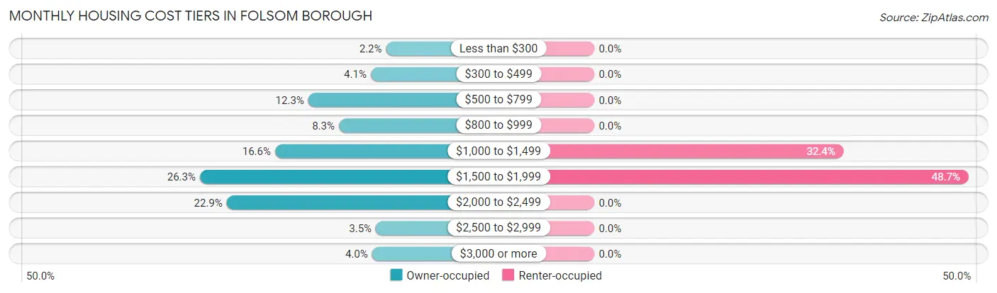 Monthly Housing Cost Tiers in Folsom borough