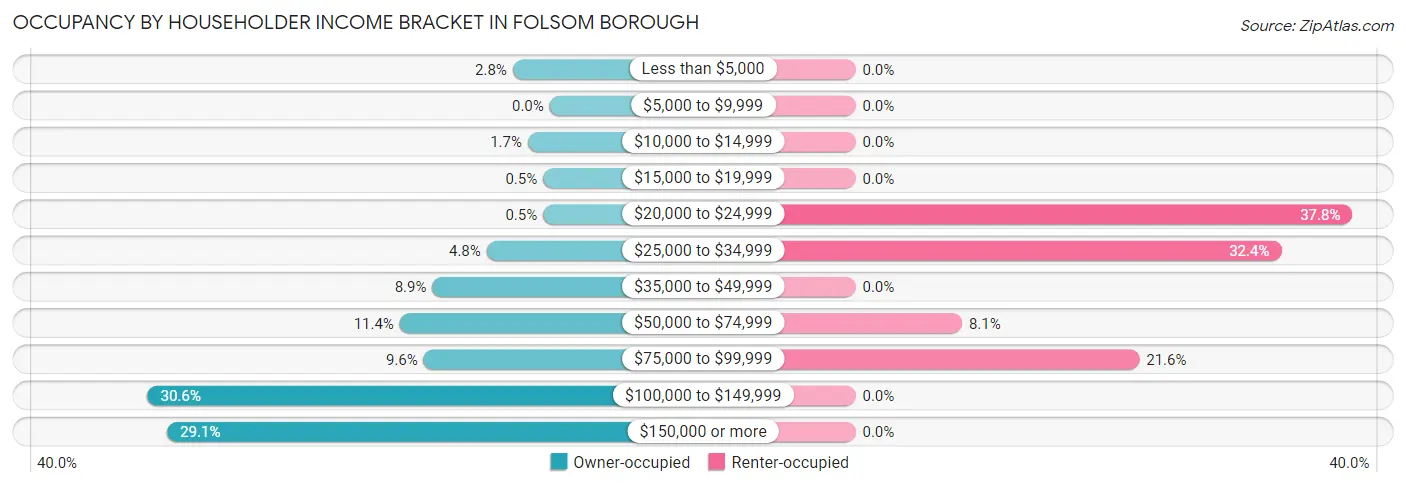 Occupancy by Householder Income Bracket in Folsom borough