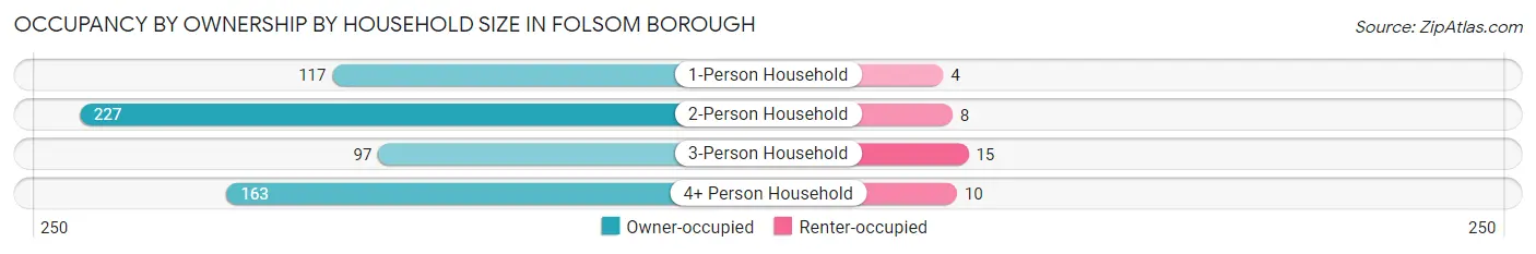 Occupancy by Ownership by Household Size in Folsom borough