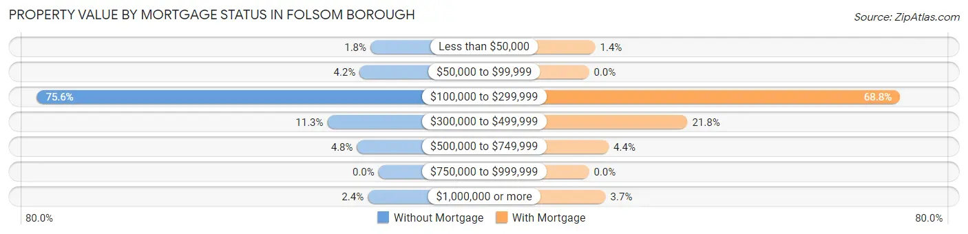 Property Value by Mortgage Status in Folsom borough