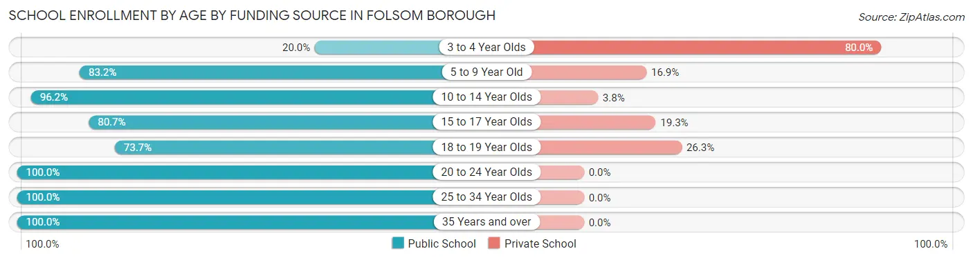 School Enrollment by Age by Funding Source in Folsom borough