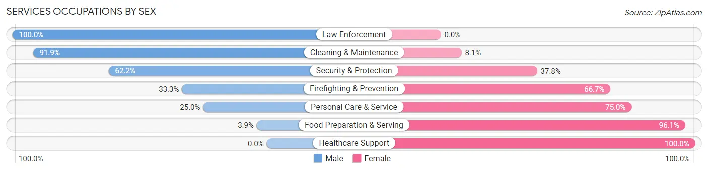 Services Occupations by Sex in Folsom borough