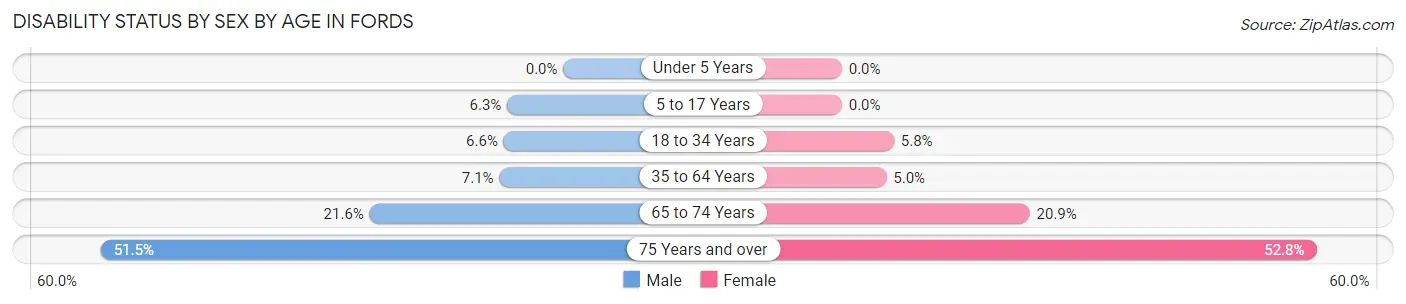 Disability Status by Sex by Age in Fords