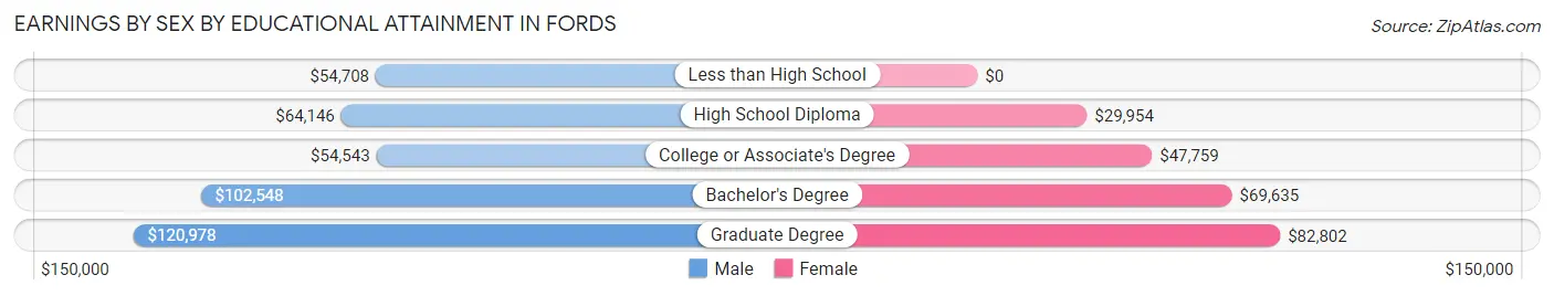 Earnings by Sex by Educational Attainment in Fords