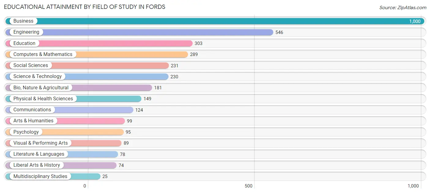 Educational Attainment by Field of Study in Fords